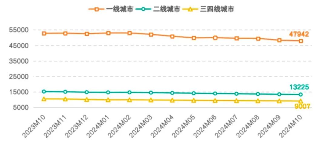 各线城市二手房挂牌价格走势 来源：58安居客研究院