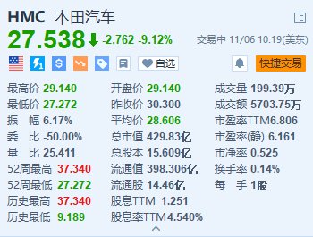 股票配资的公司行业门户 本田汽车跌超9% 第二财季经营利润远低于预期