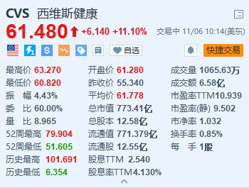 证券股票投资学 西维斯健康涨11.1% Q3营收同比增长6.3%超预期